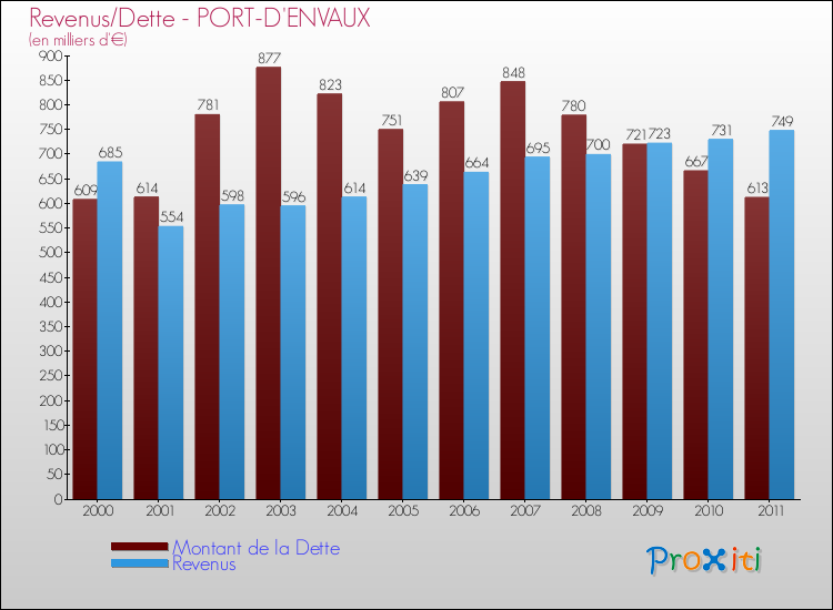 Evolution comparée de la dette et des revenus pour la commune de PORT-D'ENVAUX de 2000 à 2011 Comparaison de la dette et des revenus pour PORT-D'ENVAUX de 2000 à 2011