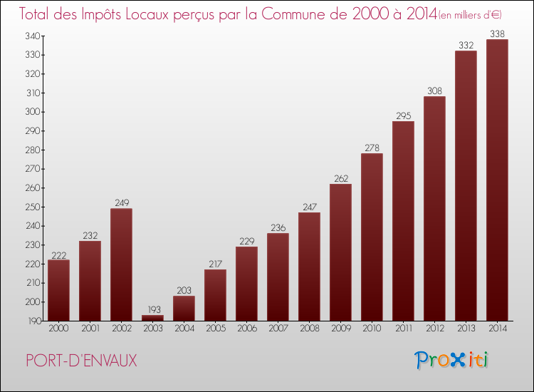 Evolution des Impôts Locaux pour la commune de PORT-D'ENVAUX de 2000 à 2014 Evolution des Impôts Locaux pour PORT-D'ENVAUX de 2000 à 2014