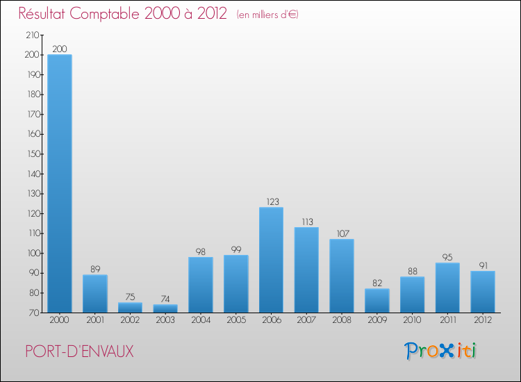 Evolution du résultat comptable pour la commune de PORT-D'ENVAUX de 2000 à 2012 Evolution du résultat comptable pour PORT-D'ENVAUX de 2000 à 2012