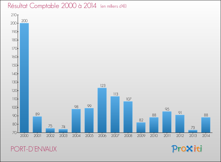 Evolution du résultat comptable pour la commune de PORT-D'ENVAUX de 2000 à 2014 Evolution du résultat comptable pour PORT-D'ENVAUX de 2000 à 2014
