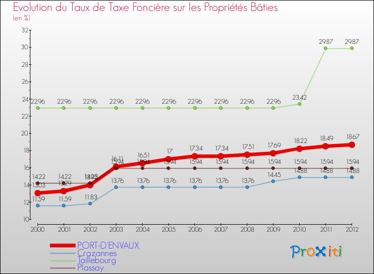 Evolution du taux de la taxe foncière sur le bati pour PORT-D'ENVAUX et les communes proches de 2000 à 2012 Comparaison des taux de taxe foncière sur le bati pour PORT-D'ENVAUX et les communes voisines de 2000 à 2012