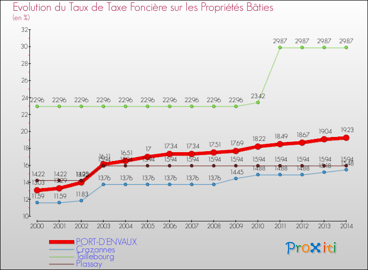 Evolution du taux de la taxe foncière sur le bati pour PORT-D'ENVAUX et les communes proches de 2000 à 2014 Comparaison des taux de taxe foncière sur le bati pour PORT-D'ENVAUX et les communes voisines de 2000 à 2014