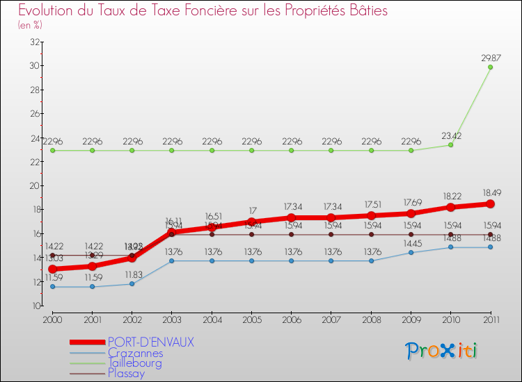 Evolution du taux de la taxe foncière sur le bati pour PORT-D'ENVAUX et les communes proches Comparaison des taux de taxe foncière sur le bati pour PORT-D'ENVAUX et les communes voisines