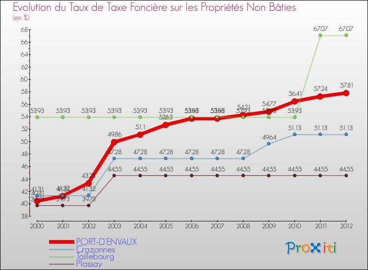 Evolution du taux de la taxe foncière sur les immeubles et terrains non batis pour PORT-D'ENVAUX et les communes proches de 2000 à 2012 Comparaison des taux de la taxe foncière sur les immeubles et terrains non batis pour PORT-D'ENVAUX et les communes voisines de 2000 à 2012