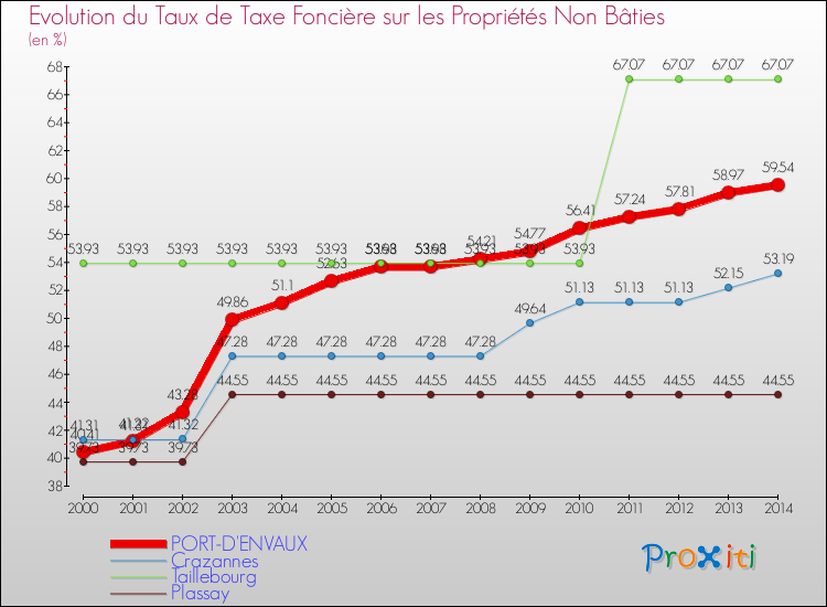Evolution du taux de la taxe foncière sur les immeubles et terrains non batis pour PORT-D'ENVAUX et les communes proches de 2000 à 2014 Comparaison des taux de la taxe foncière sur les immeubles et terrains non batis pour PORT-D'ENVAUX et les communes voisines de 2000 à 2014