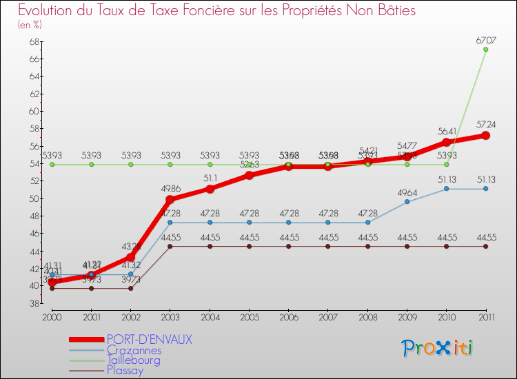 Evolution du taux de la taxe foncière sur les immeubles et terrains non batis pour PORT-D'ENVAUX et les communes proches Comparaison des taux de la taxe foncière sur les immeubles et terrains non batis pour PORT-D'ENVAUX et les communes voisines