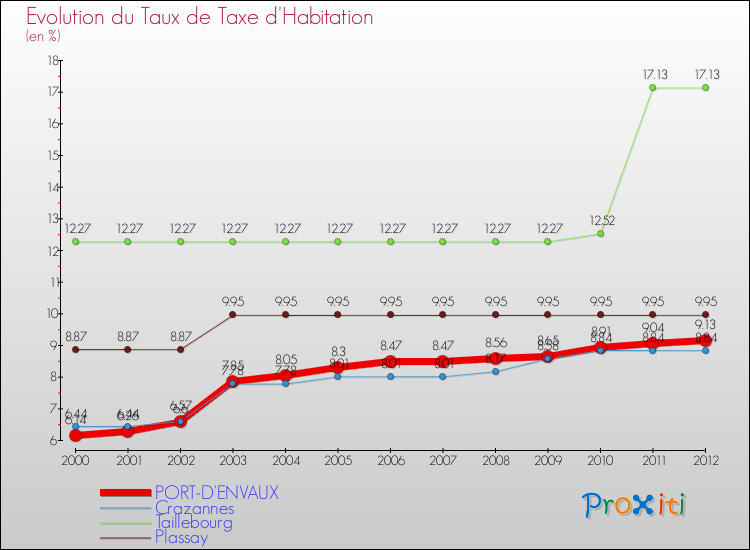 Evolution du taux de la taxe d'habitation pour PORT-D'ENVAUX et les communes proches Comparaison des taux de la taxe d'habitation pour PORT-D'ENVAUX et les communes voisines