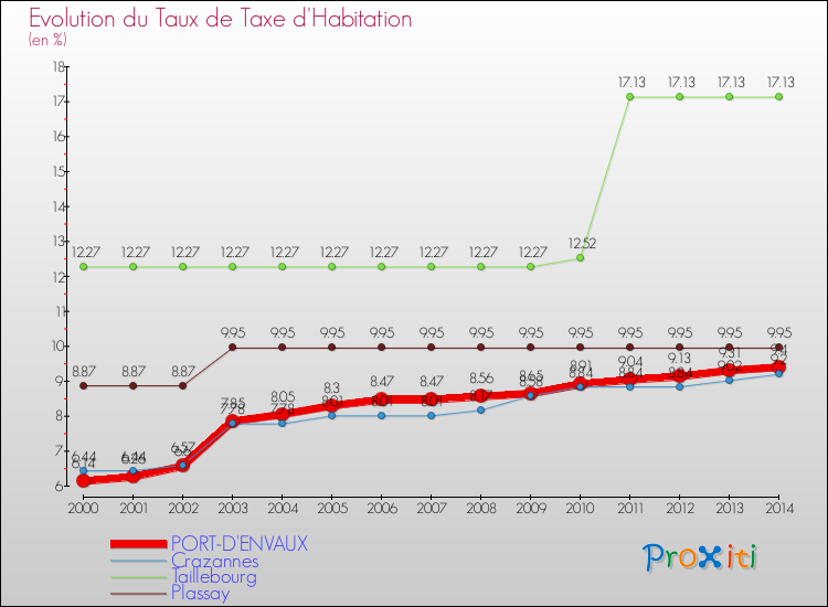 Evolution du taux de la taxe d'habitation pour PORT-D'ENVAUX et les communes proches de 2000 à 2014 Comparaison des taux de la taxe d'habitation pour PORT-D'ENVAUX et les communes voisines de 2000 à 2014