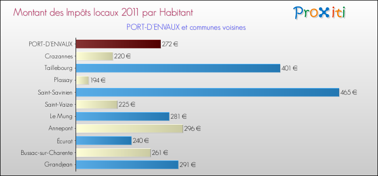 Montant des impôts locaux par Habitant pour PORT-D'ENVAUX et les communes proches Comparaison des impôts locaux par habitant pour PORT-D'ENVAUX et les communes voisines