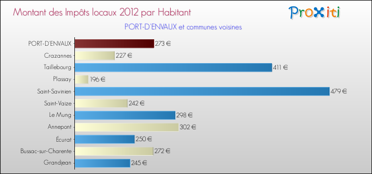 Montant des impôts locaux par Habitant pour PORT-D'ENVAUX et les communes proches Comparaison des impôts locaux par habitant pour PORT-D'ENVAUX et les communes voisines