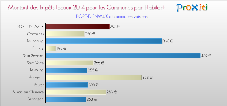 Montant des impôts locaux par Habitant pour PORT-D'ENVAUX et les communes proches en 2014 Comparaison des impôts locaux par habitant pour PORT-D'ENVAUX et les communes voisines en 2014