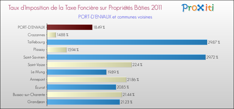 Taux d'imposition de la taxe foncière sur le bati 2011 pour PORT-D'ENVAUX et les communes proches Comparaison des taux d'imposition de la taxe foncière sur le bati 2011 pour PORT-D'ENVAUX et les communes voisines