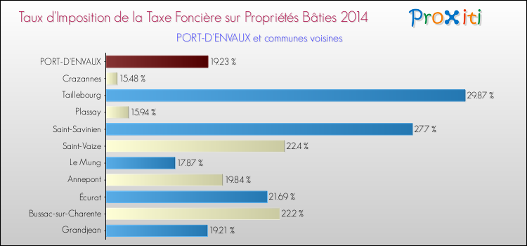 Taux d'imposition de la taxe foncière sur le bati 2014 pour PORT-D'ENVAUX et les communes proches Comparaison des taux d'imposition de la taxe foncière sur le bati 2014 pour PORT-D'ENVAUX et les communes voisines