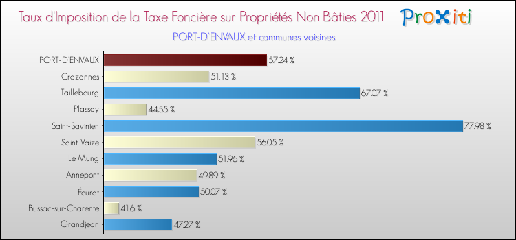 Taux d'imposition de la taxe foncière sur les immeubles et terrains non batis 2011 pour PORT-D'ENVAUX et les communes proches Comparaison des taux d'imposition de la taxe foncière sur les immeubles et terrains non batis 2011 pour PORT-D'ENVAUX et les communes voisines