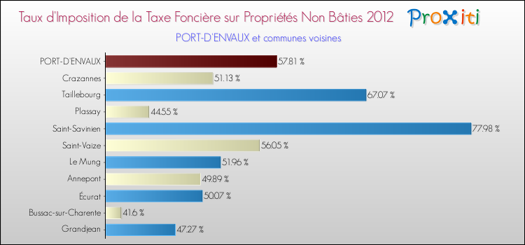 Taux d'imposition de la taxe foncière sur les immeubles et terrains non batis 2012 pour PORT-D'ENVAUX et les communes proches Comparaison des taux d'imposition de la taxe foncière sur les immeubles et terrains non batis 2012 pour PORT-D'ENVAUX et les communes voisines