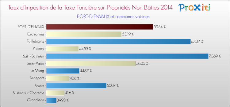 Taux d'imposition de la taxe foncière sur les immeubles et terrains non batis 2014 pour PORT-D'ENVAUX et les communes proches Comparaison des taux d'imposition de la taxe foncière sur les immeubles et terrains non batis 2014 pour PORT-D'ENVAUX et les communes voisines