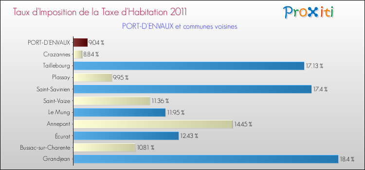 Taux d'imposition de la taxe d'habitation 2011 pour PORT-D'ENVAUX et les communes proches Comparaison des taux d'imposition de la taxe d'habitation 2011 pour PORT-D'ENVAUX et les communes voisines
