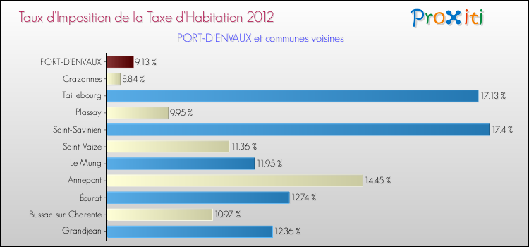Taux d'imposition de la taxe d'habitation 2012 pour PORT-D'ENVAUX et les communes proches Comparaison des taux d'imposition de la taxe d'habitation 2012 pour PORT-D'ENVAUX et les communes voisines