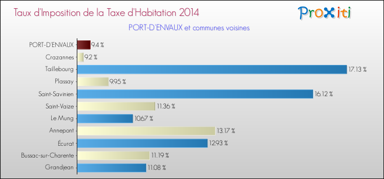 Taux d'imposition de la taxe d'habitation 2014 pour PORT-D'ENVAUX et les communes proches Comparaison des taux d'imposition de la taxe d'habitation 2014 pour PORT-D'ENVAUX et les communes voisines