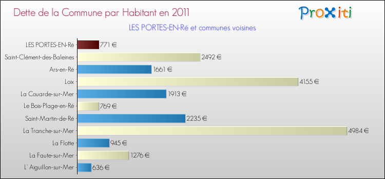 Dette par habitant de la commune en 2011 pour LES PORTES-EN-Ré et les communes proches Comparaison de la dette par habitant de la commune en 2011 pour LES PORTES-EN-Ré et les communes voisines