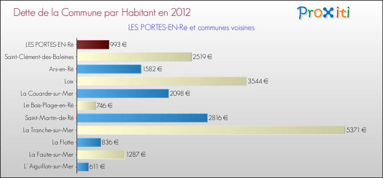 Dette par habitant de la commune en 2012 pour LES PORTES-EN-Ré et les communes proches Comparaison de la dette par habitant de la commune en 2012 pour LES PORTES-EN-Ré et les communes voisines