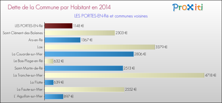 Dette par habitant de la commune en 2014 pour LES PORTES-EN-Ré et les communes proches Comparaison de la dette par habitant de la commune en 2014 pour LES PORTES-EN-Ré et les communes voisines