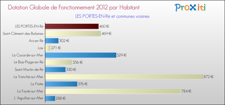 Montant des dotations globales de fonctionnement DGF par Habitant pour LES PORTES-EN-Ré et les communes proches Comparaison des des dotations globales de fonctionnement DGF par habitant pour LES PORTES-EN-Ré et les communes voisines