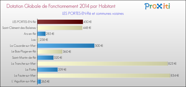 Montant des dotations globales de fonctionnement DGF par Habitant pour LES PORTES-EN-Ré et les communes proches en 2014. Comparaison des des dotations globales de fonctionnement DGF par habitant pour LES PORTES-EN-Ré et les communes voisines en 2014.