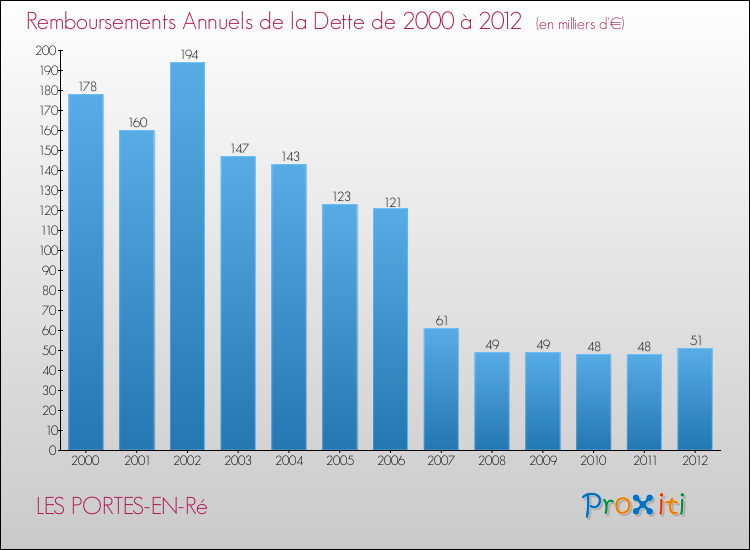 Evolution de l'annuité de la dette pour la commune de LES PORTES-EN-Ré de 2000 à 2012 Annuités de la dette pour LES PORTES-EN-Ré de 2000 à 2012