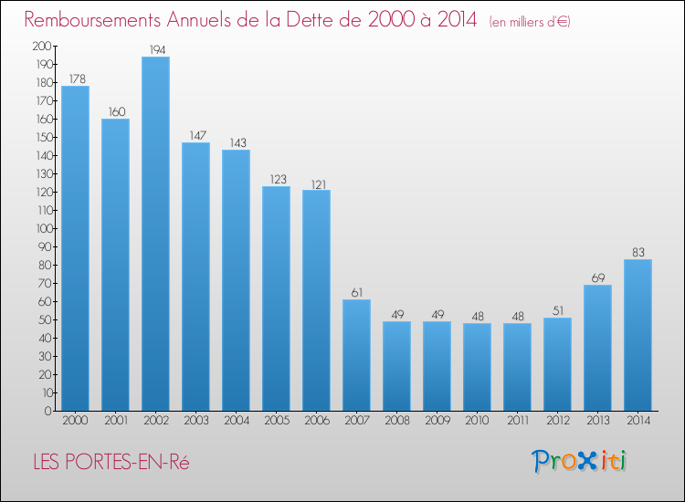 Evolution de l'annuité de la dette pour la commune de LES PORTES-EN-Ré de 2000 à 2014 Annuités de la dette pour LES PORTES-EN-Ré de 2000 à 2014