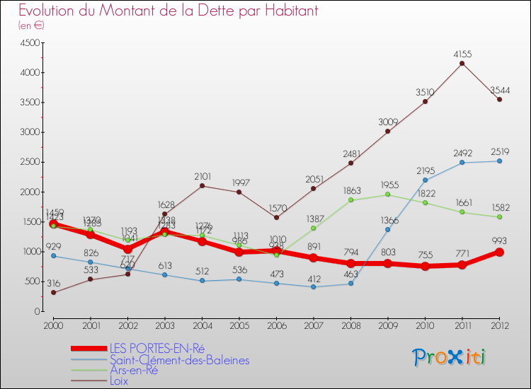 Evolution de la dette par habitant pour la commune de LES PORTES-EN-Ré et les communes proches de 2000 à 2012 Comparaison de la dette par habitant pour LES PORTES-EN-Ré et les communes voisines de 2000 à 2012