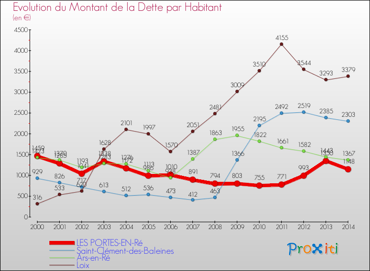 Evolution de la dette par habitant pour la commune de LES PORTES-EN-Ré et les communes proches de 2000 à 2014 Comparaison de la dette par habitant pour LES PORTES-EN-Ré et les communes voisines de 2000 à 2014