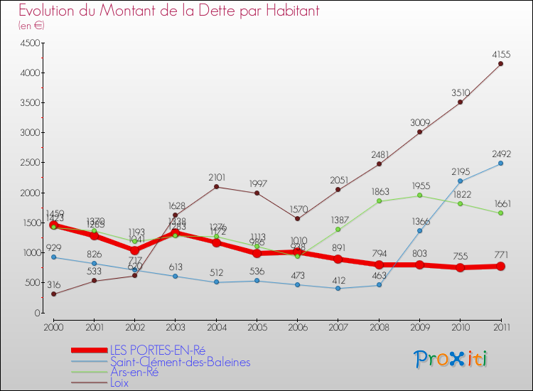 Evolution de la dette par habitant pour la commune de LES PORTES-EN-Ré et les communes proches Comparaison de la dette par habitant pour LES PORTES-EN-Ré et les communes voisines