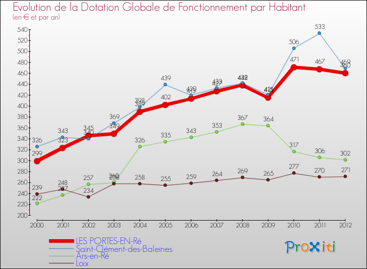 Evolution et montant de la dotation globale de fonctionnement par Habitant pour LES PORTES-EN-Ré et les communes proches Comparaison des dotations globales de fonctionnement par habitant pour LES PORTES-EN-Ré et les communes voisines