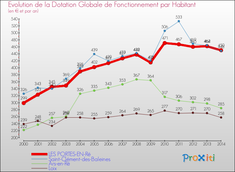 Evolution et montant de la dotation globale de fonctionnement par Habitant pour LES PORTES-EN-Ré et les communes proches de 2000 à 2014. Comparaison des dotations globales de fonctionnement par habitant pour LES PORTES-EN-Ré et les communes voisines de 2000 à 2014.