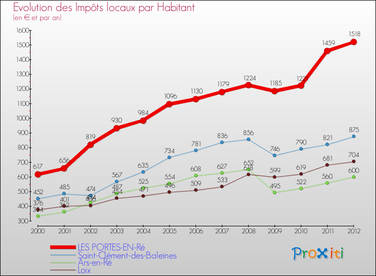 Evolution et montant des impôts locaux par Habitant pour LES PORTES-EN-Ré et les communes proches Comparaison des impôts locaux par habitant pour LES PORTES-EN-Ré et les communes voisines