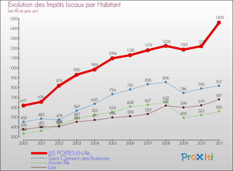 Evolution et montant des impôts locaux par Habitant pour LES PORTES-EN-Ré et les communes proches Comparaison des impôts locaux par habitant pour LES PORTES-EN-Ré et les communes voisines