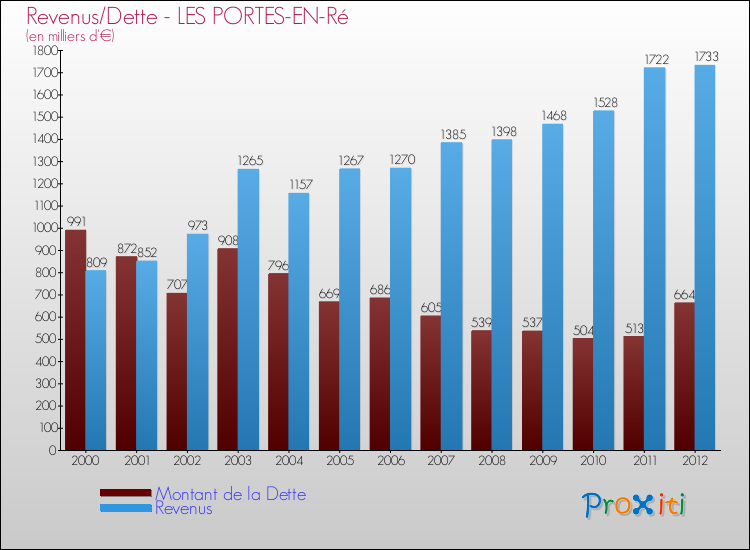 Evolution comparée de la dette et des revenus pour la commune de LES PORTES-EN-Ré de 2000 à 2012 Comparaison de la dette et des revenus pour LES PORTES-EN-Ré de 2000 à 2012