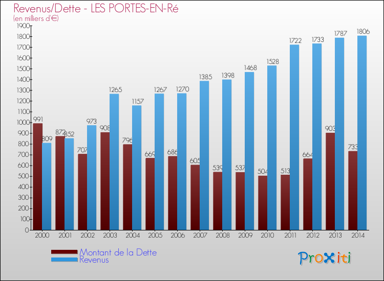 Evolution comparée de la dette et des revenus pour la commune de LES PORTES-EN-Ré de 2000 à 2014 Comparaison de la dette et des revenus pour LES PORTES-EN-Ré de 2000 à 2014