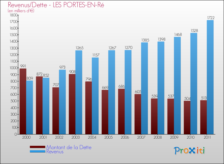Evolution comparée de la dette et des revenus pour la commune de LES PORTES-EN-Ré de 2000 à 2011 Comparaison de la dette et des revenus pour LES PORTES-EN-Ré de 2000 à 2011