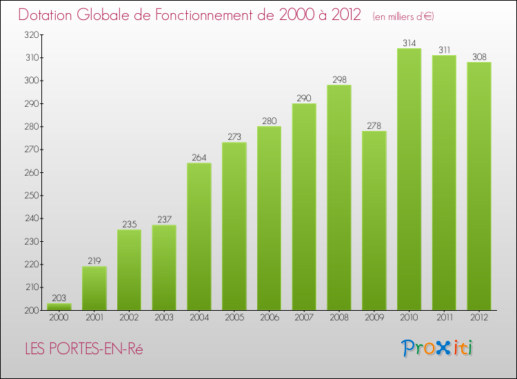 Evolution du montant de la Dotation Globale de Fonctionnement pour la commune de LES PORTES-EN-Ré de 2000 à 2012 Evolution du montant de la Dotation Globale de Fonctionnement pour LES PORTES-EN-Ré de 2000 à 2012