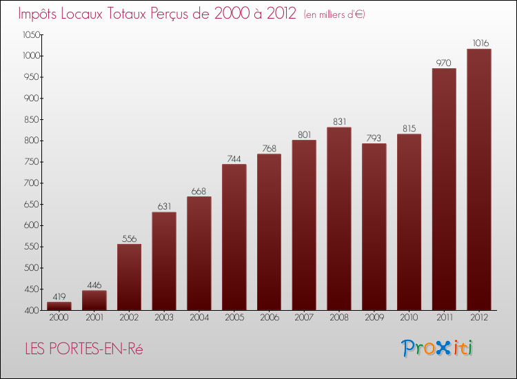 Evolution des Impôts Locaux pour la commune de LES PORTES-EN-Ré de 2000 à 2012 Evolution des Impôts Locaux pour LES PORTES-EN-Ré de 2000 à 2012
