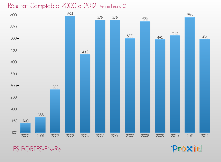 Evolution du résultat comptable pour la commune de LES PORTES-EN-Ré de 2000 à 2012 Evolution du résultat comptable pour LES PORTES-EN-Ré de 2000 à 2012
