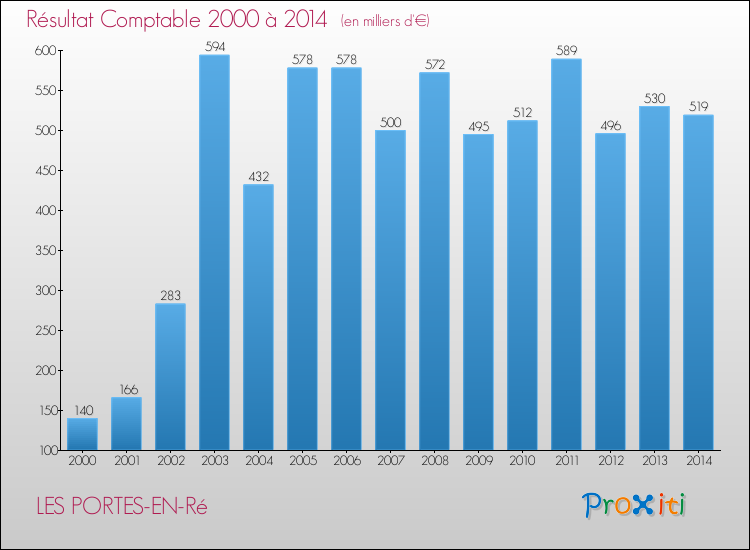 Evolution du résultat comptable pour la commune de LES PORTES-EN-Ré de 2000 à 2014 Evolution du résultat comptable pour LES PORTES-EN-Ré de 2000 à 2014