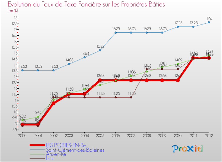 Evolution du taux de la taxe foncière sur le bati pour LES PORTES-EN-Ré et les communes proches de 2000 à 2012 Comparaison des taux de taxe foncière sur le bati pour LES PORTES-EN-Ré et les communes voisines de 2000 à 2012