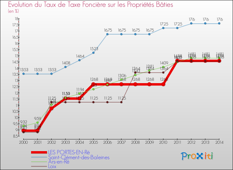 Evolution du taux de la taxe foncière sur le bati pour LES PORTES-EN-Ré et les communes proches de 2000 à 2014 Comparaison des taux de taxe foncière sur le bati pour LES PORTES-EN-Ré et les communes voisines de 2000 à 2014