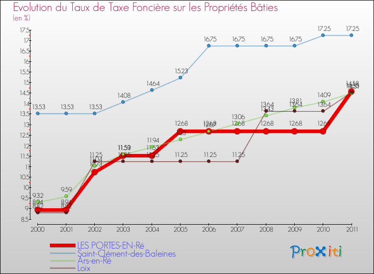 Evolution du taux de la taxe foncière sur le bati pour LES PORTES-EN-Ré et les communes proches Comparaison des taux de taxe foncière sur le bati pour LES PORTES-EN-Ré et les communes voisines