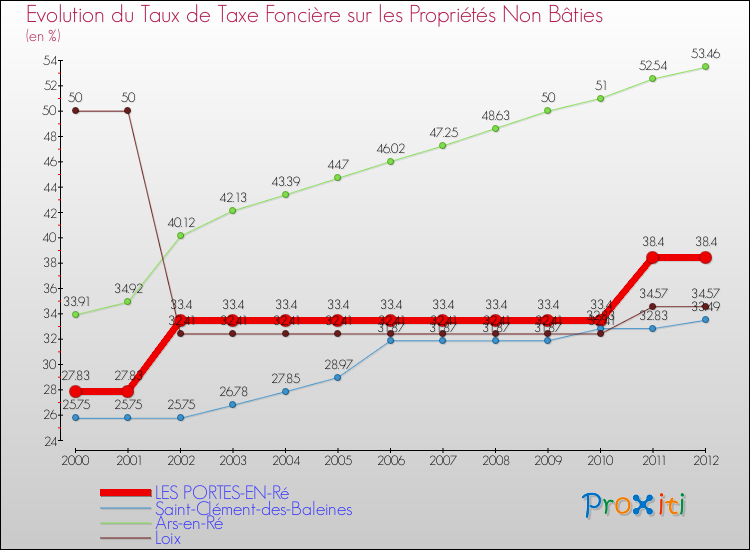 Evolution du taux de la taxe foncière sur les immeubles et terrains non batis pour LES PORTES-EN-Ré et les communes proches de 2000 à 2012 Comparaison des taux de la taxe foncière sur les immeubles et terrains non batis pour LES PORTES-EN-Ré et les communes voisines de 2000 à 2012