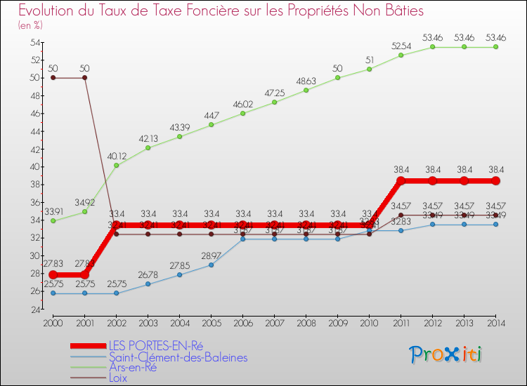Evolution du taux de la taxe foncière sur les immeubles et terrains non batis pour LES PORTES-EN-Ré et les communes proches de 2000 à 2014 Comparaison des taux de la taxe foncière sur les immeubles et terrains non batis pour LES PORTES-EN-Ré et les communes voisines de 2000 à 2014