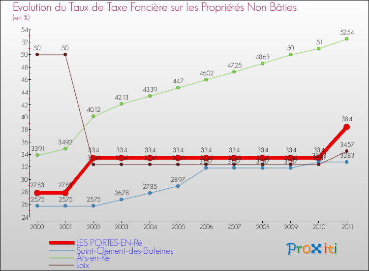 Evolution du taux de la taxe foncière sur les immeubles et terrains non batis pour LES PORTES-EN-Ré et les communes proches Comparaison des taux de la taxe foncière sur les immeubles et terrains non batis pour LES PORTES-EN-Ré et les communes voisines